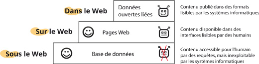 Dans le Web sous le Web