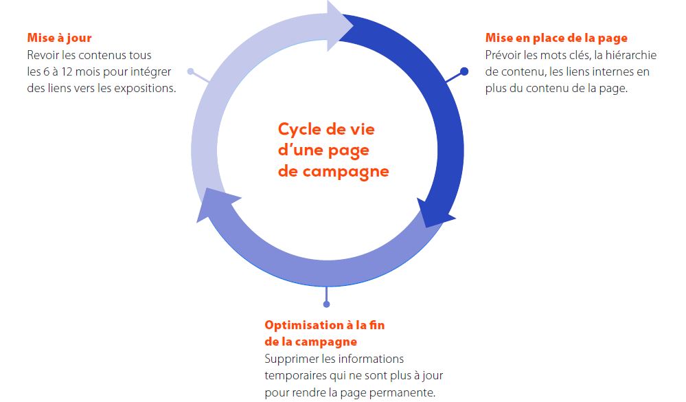 Cycle de vie page de destination